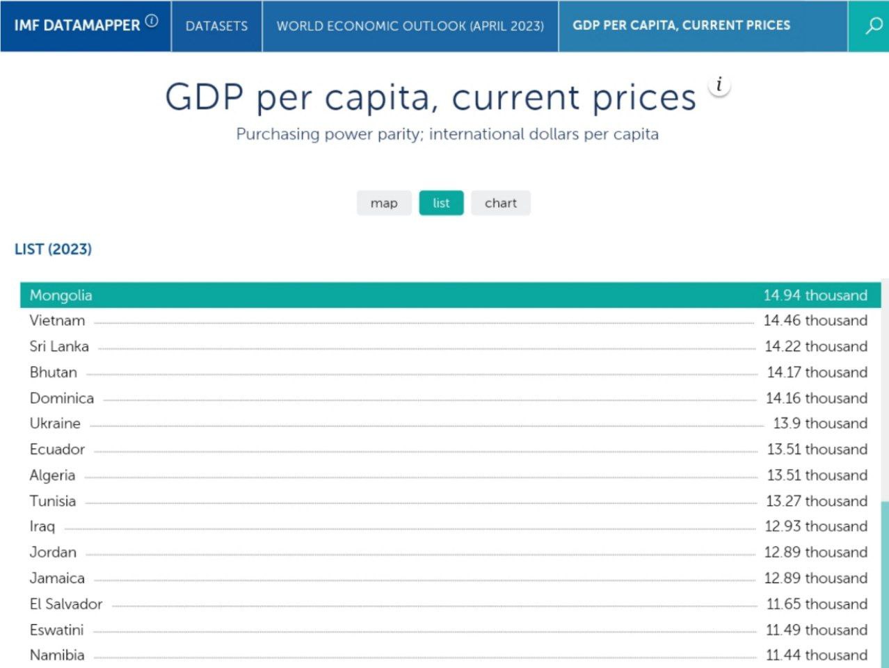 Международный валютный фонд переоценил ВВП на душу населения за прошлый год