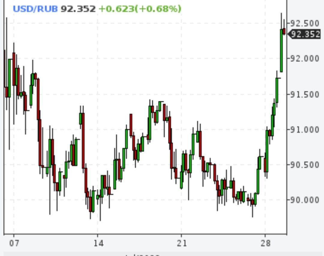 Доллар - 92 рубля, евро - 102