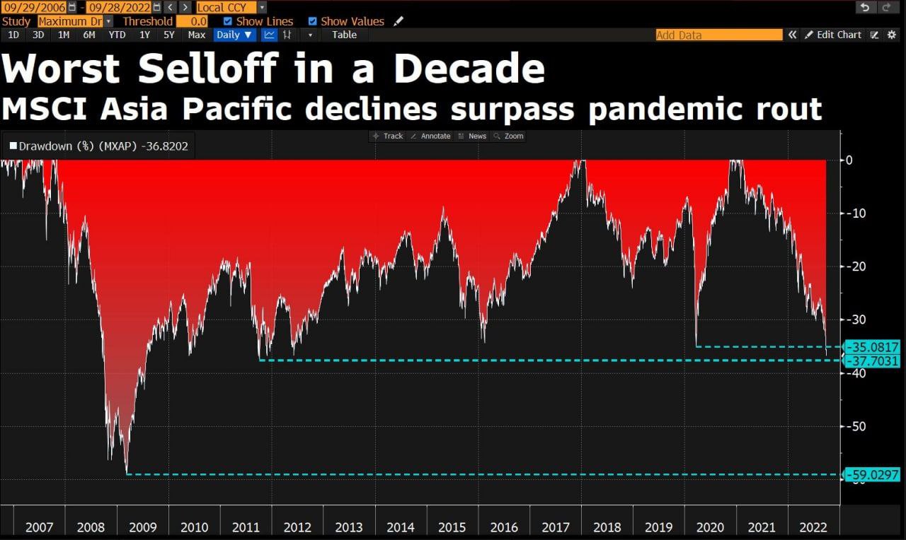 В Азии мощная распродажа бумаг