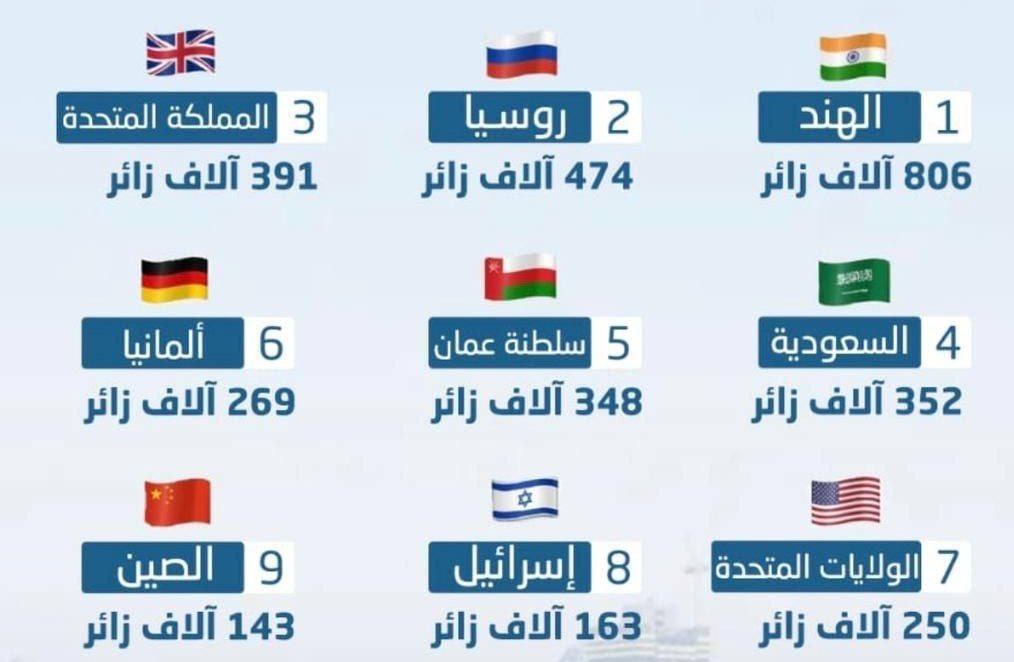 По итогам последних четырех месяцев россияне стали вторыми по количестве посещений ОАЭ - 474 тыс