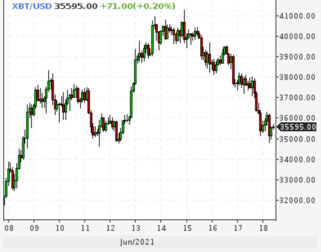 Биткойн за последние дни снизился на 5000 пунктов