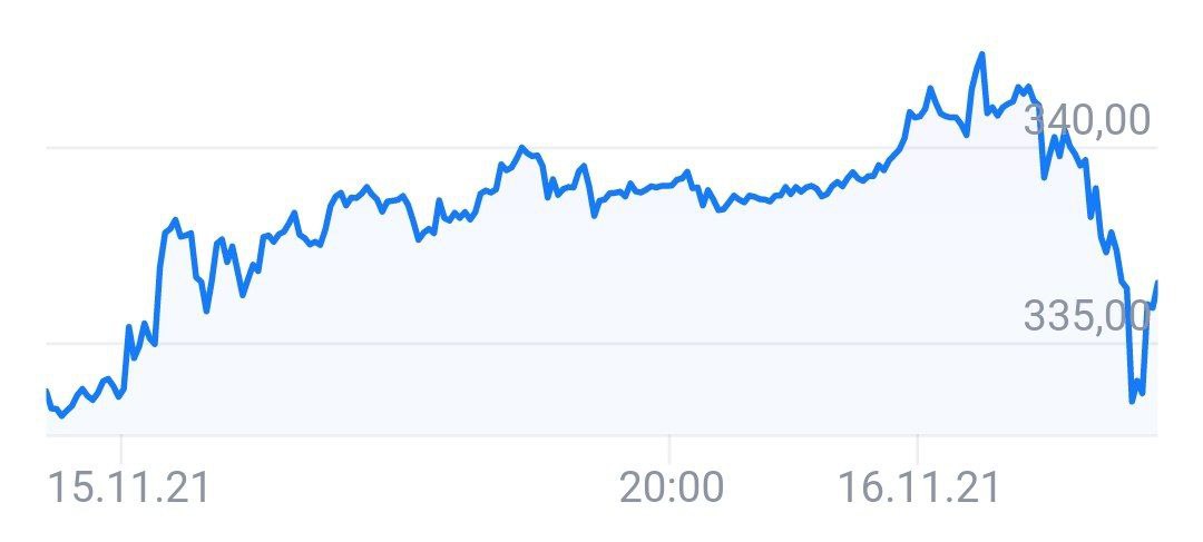 Газпром снижался на 2% на фоне остановки сертификации Северного потока в Германии