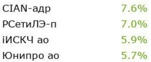 Акции ЦИАН растут из-за возможной активности продавцов квартир