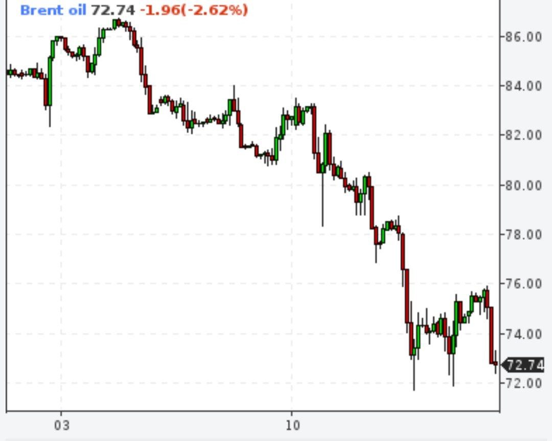 Нефть Brent падает ниже 72 долларов