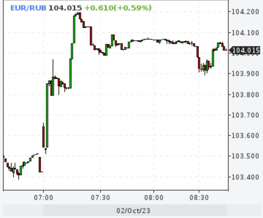 Евро выше 104 рублей, юань превысил 13,5 рублей, доллар — 98,5