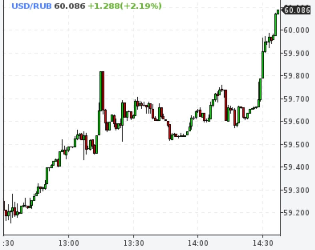 Доллар превысил отметку 60 рублей