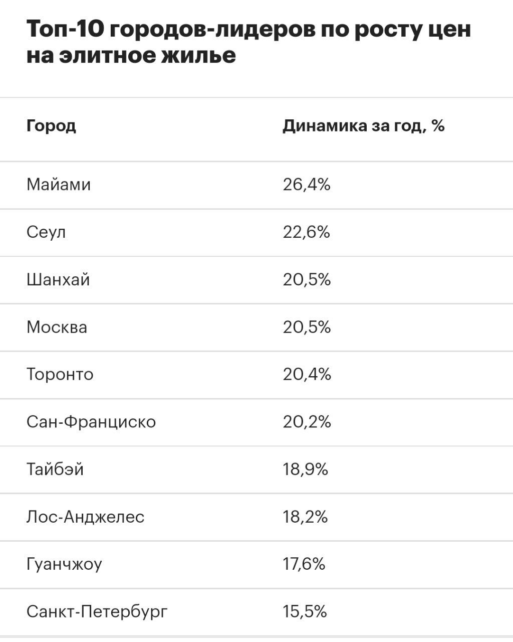 Москва заняла четвертое место среди мегаполисов мира по росту цен на элитное жилье на конец последнего квартала, следует из индекса цен на элитную недвижимость Prime Global Cities Index