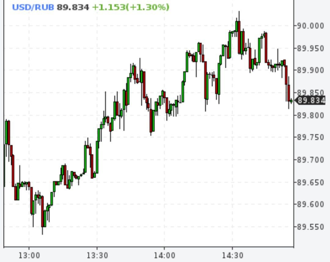 Доллар был выше 90 рублей