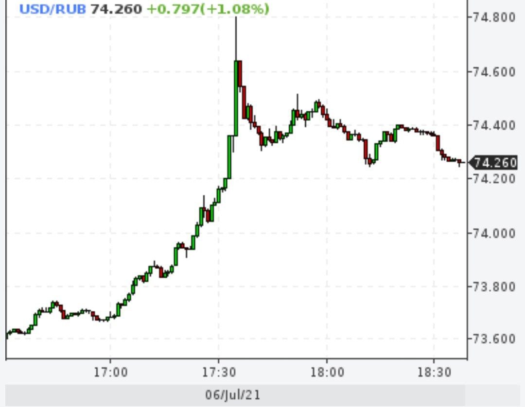 Доллар превысил 74 рубля