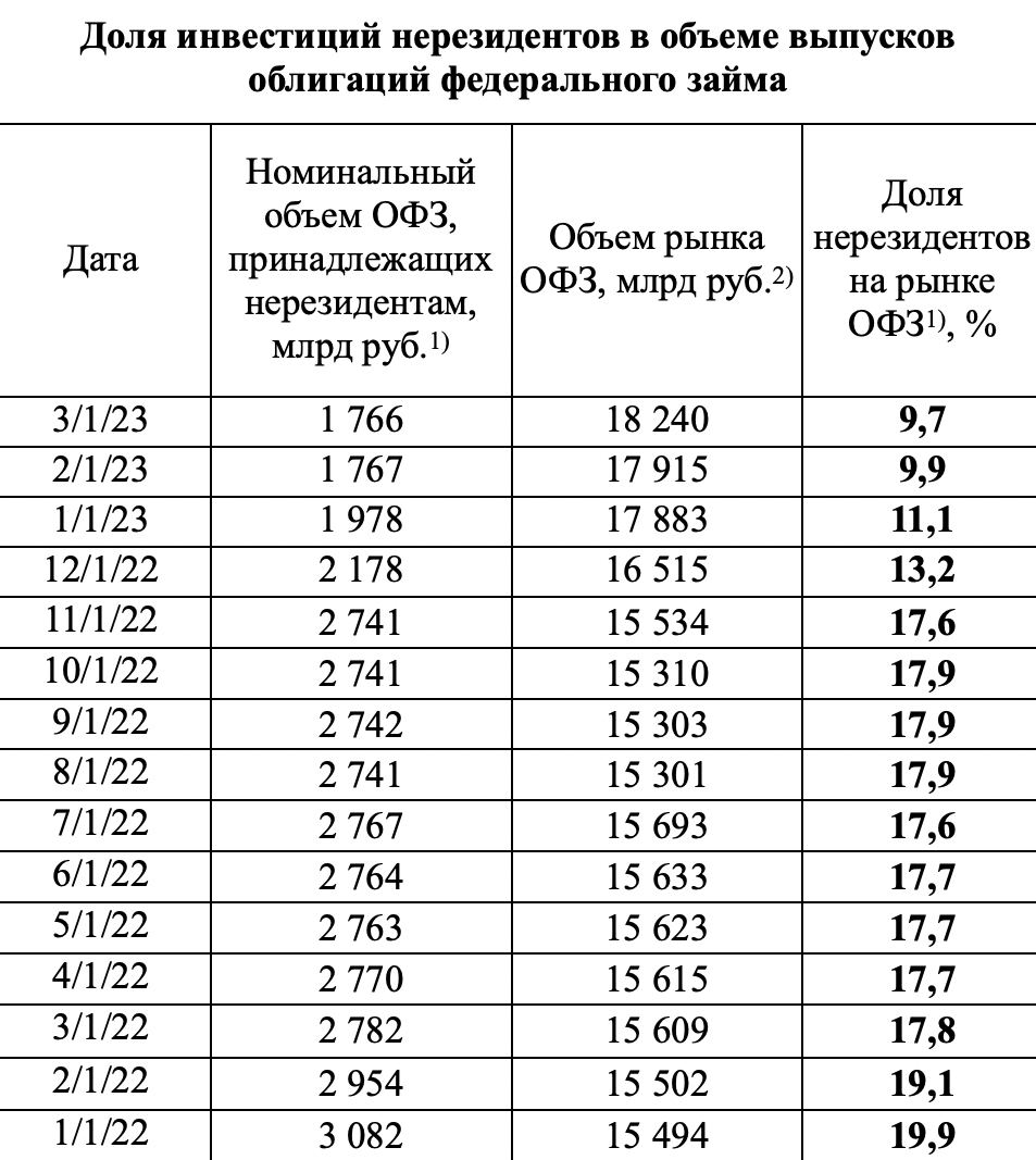 Объем инвестиций нерезидентов в ОФЗ в феврале еще минус 1 млрд