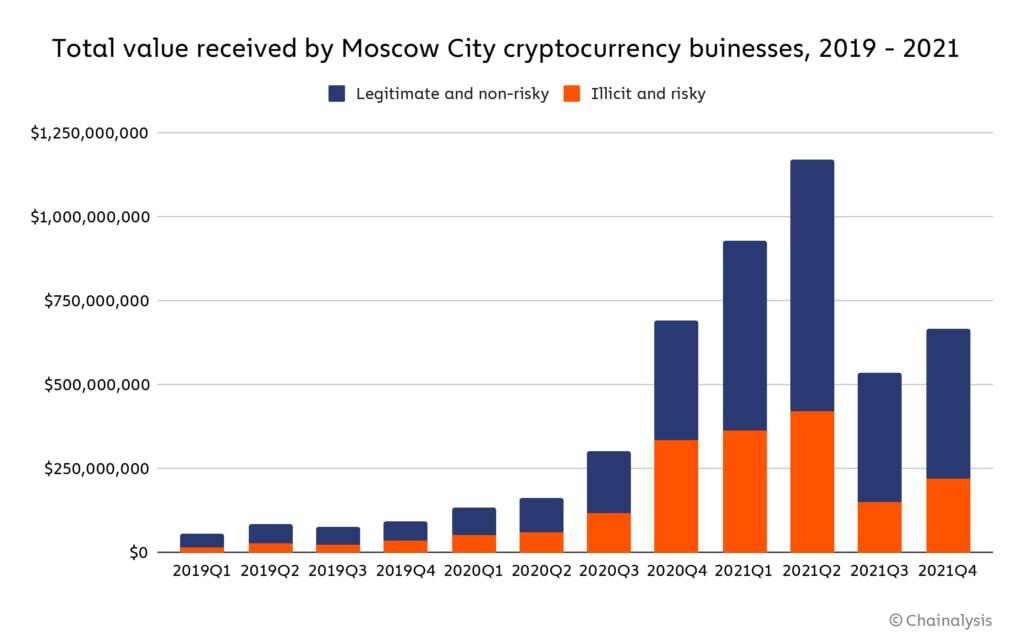 Обороты криптобизнеса обменников в Москва-сити за прошлый год оценивают в сумму более $3 млрд