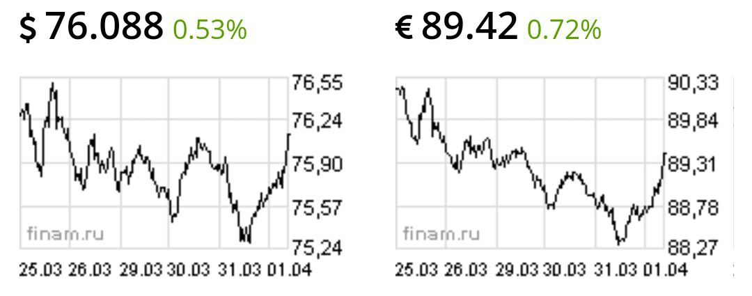 Доллар и евро подросли