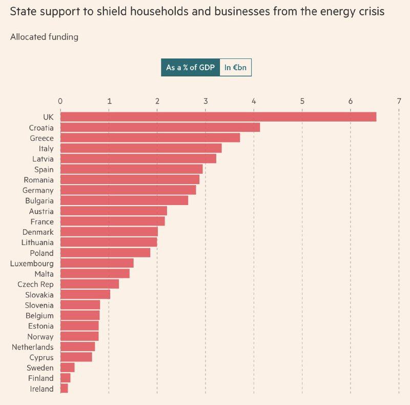 Траты стран на поддержку населения и бизнеса из-за газового кризиса