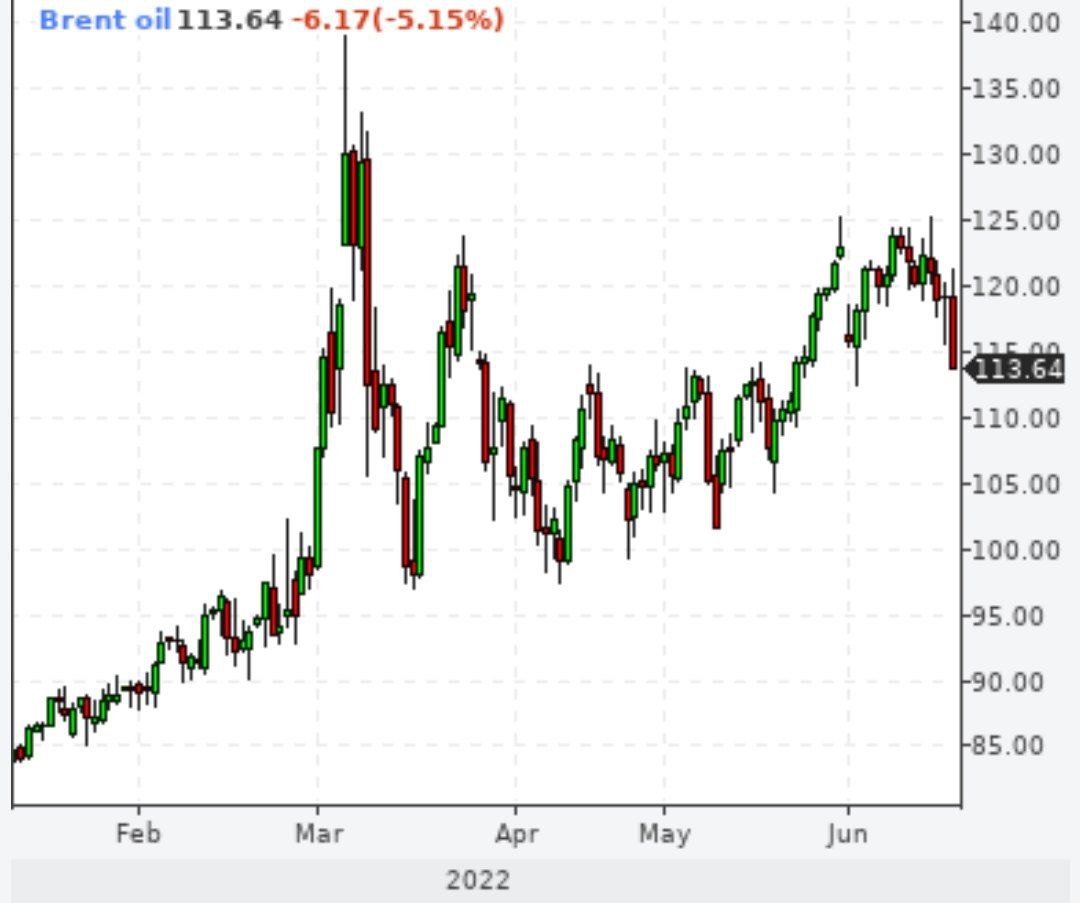 Brent рухнул на 5%