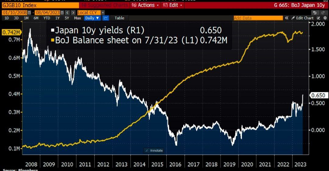 Банку Японии пришлось дважды вмешиваться, чтобы замедлить рост доходности гособлигаций