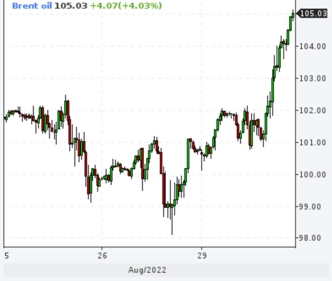 Brent вырос выше 105 долларов за баррель