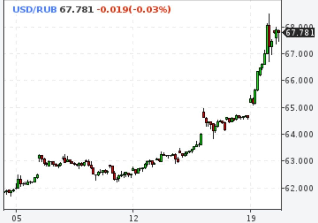 Курс доллара на открытии торгов Московской биржи доходил до 68 руб