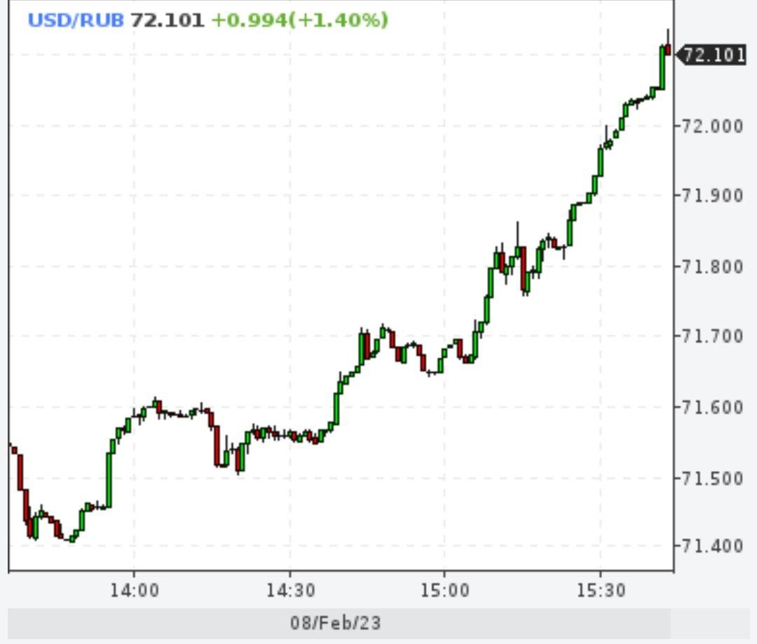 Доллар выше 72 рублей
