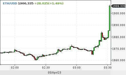 Эфир выше $1900