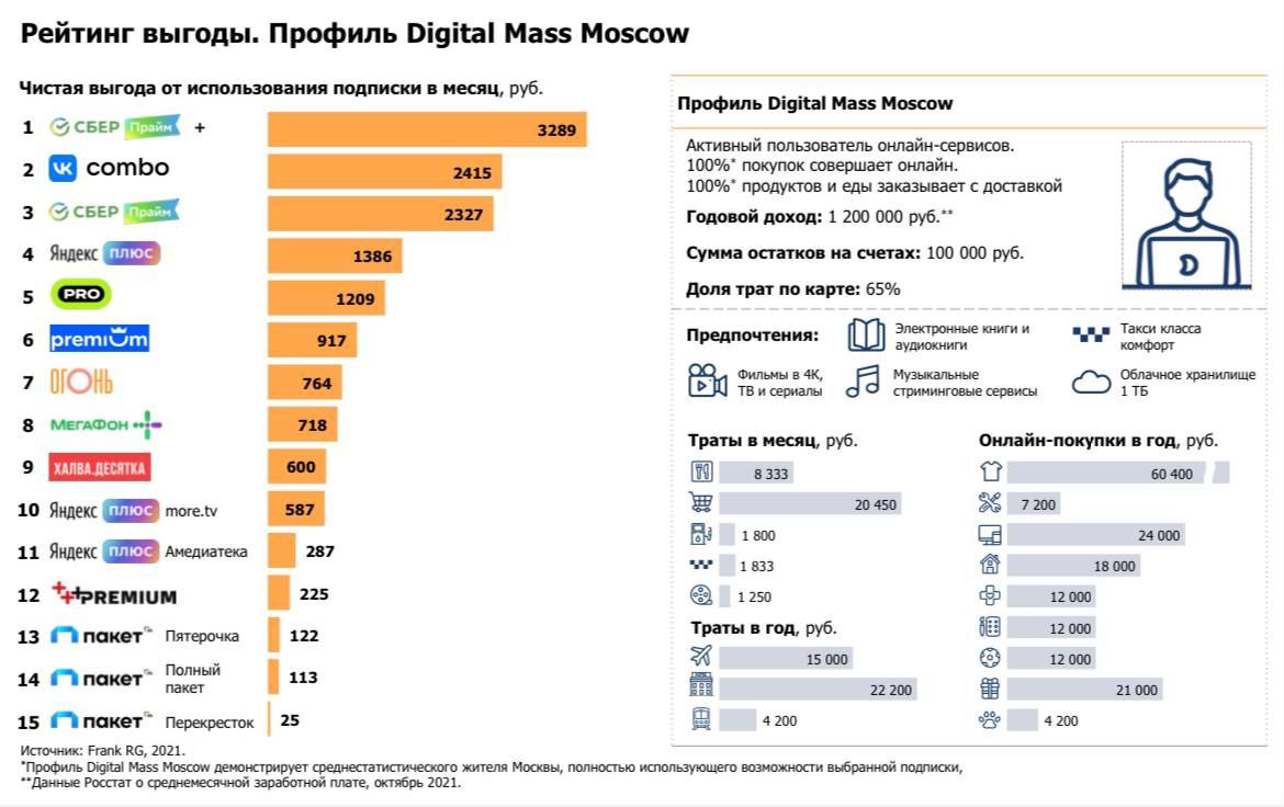 В Frank RG провели исследование «выгоды» от использования экосистемных подписок