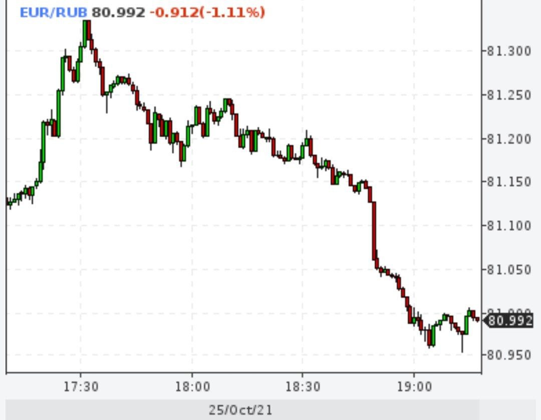 Евро придавили ниже 81 рубля