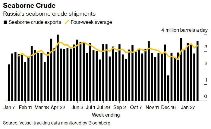 Экспорт российской нефти резко возрос на прошлой неделе