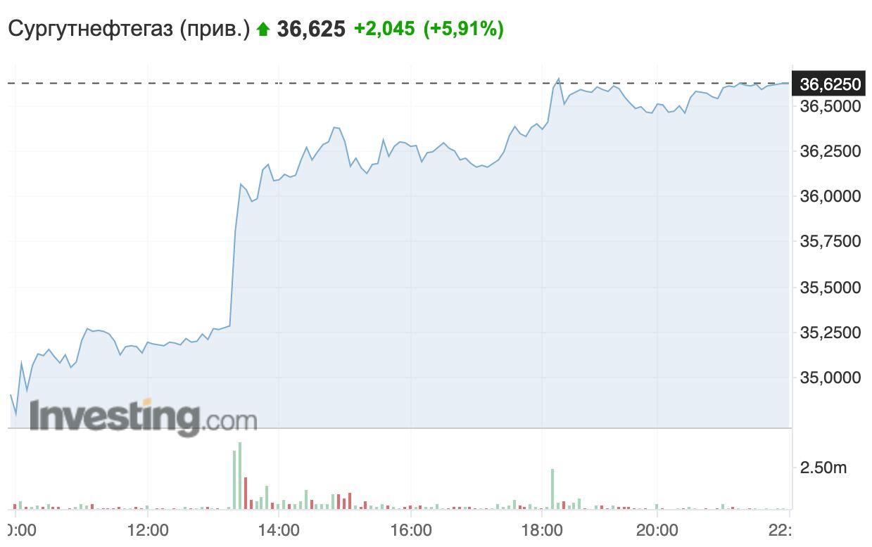 Одно из самых долгожданных событий - заседание совета директоров ПАО Сургутнефтегаз назначено на 18 мая 2023 года