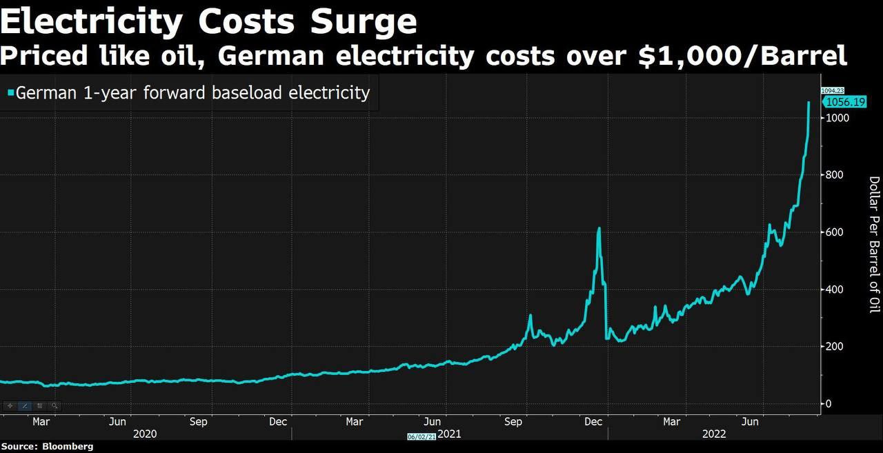 При перерасчёте электроэнергии в нефть