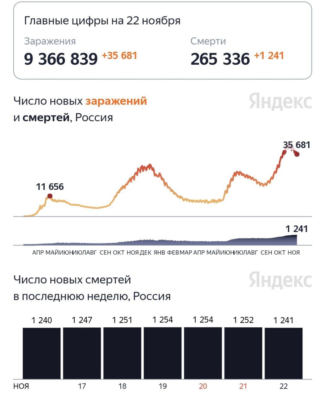 Смертность от коронавируса продолжает держаться на прежнем уровне