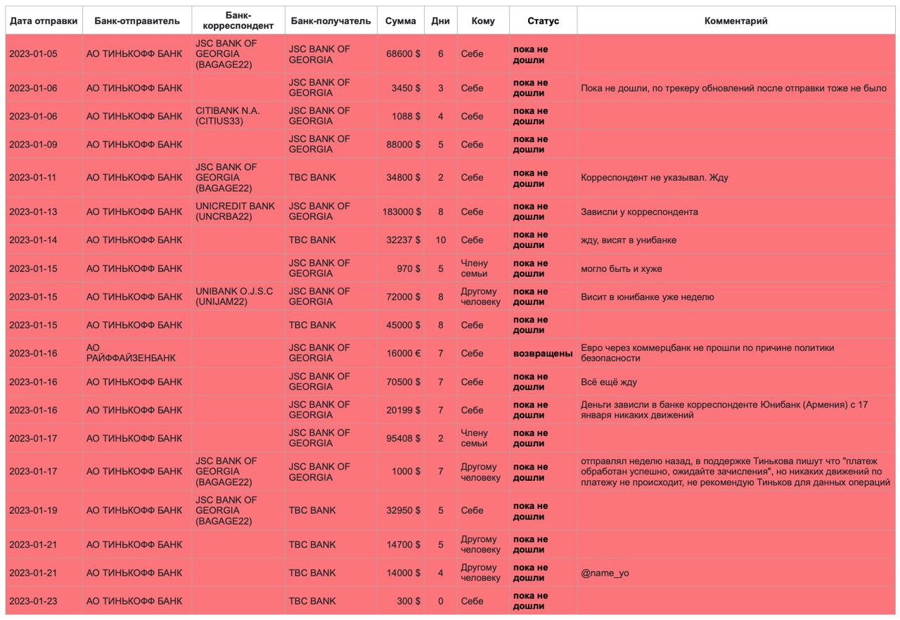 ????????Проблемы клиентов Тинькофф с банками-корреспондентами

Клиенты банка Тинькофф массово жалуются, что их переводы в Грузию не доходят