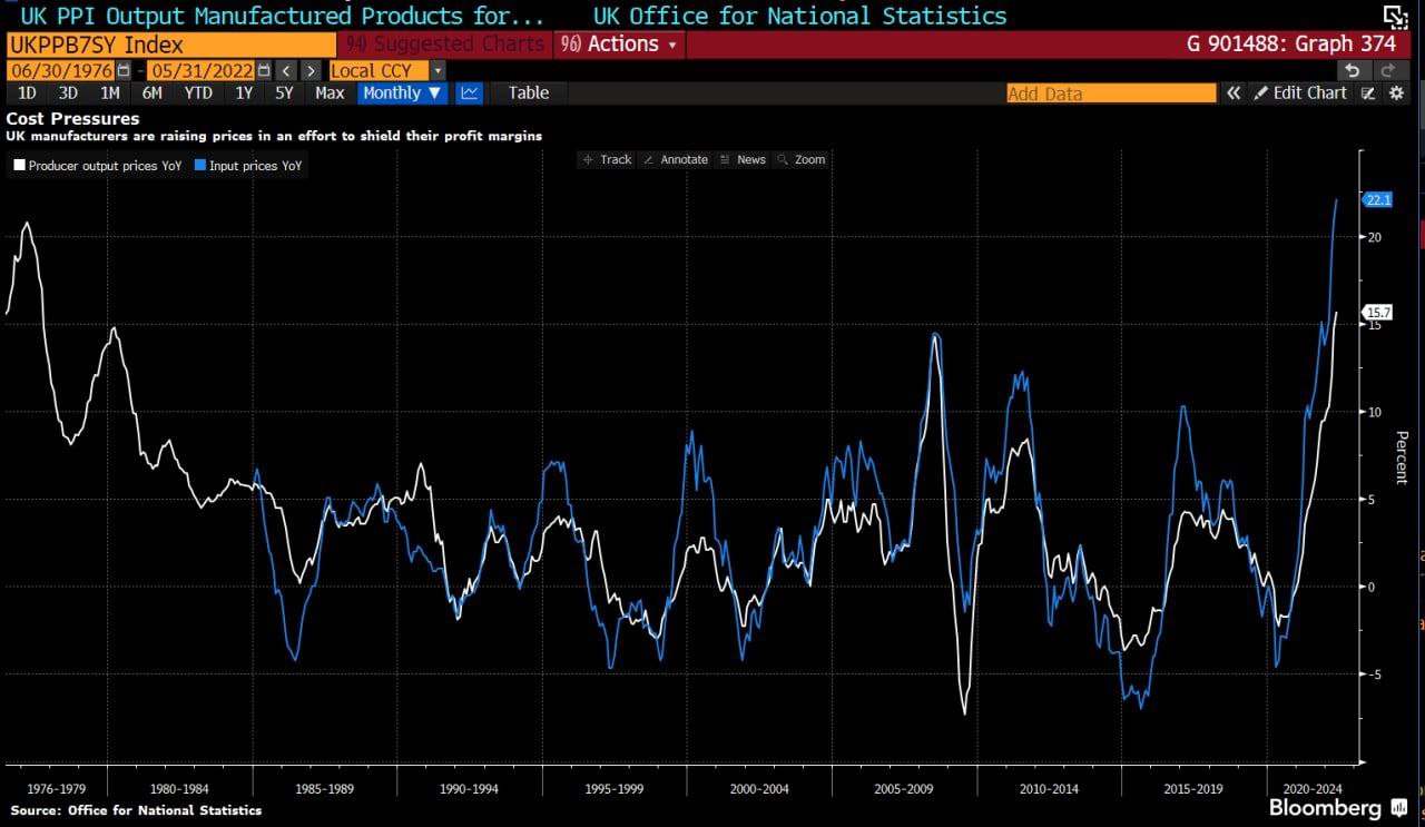 Инфляция в Великобритании выросла до нового 40-летнего максимума и как ожидается, продолжит расти, при этом стоимость сырья вырастет больше всего за всю историю наблюдений