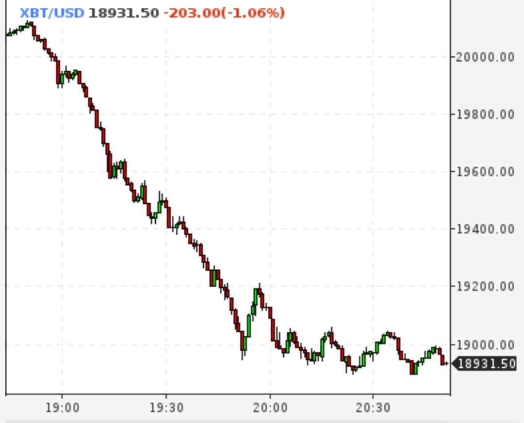 Биткоин опустился до $19000