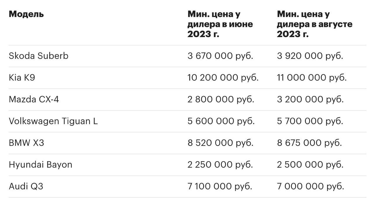 Дилеры резко подняли цены на машины