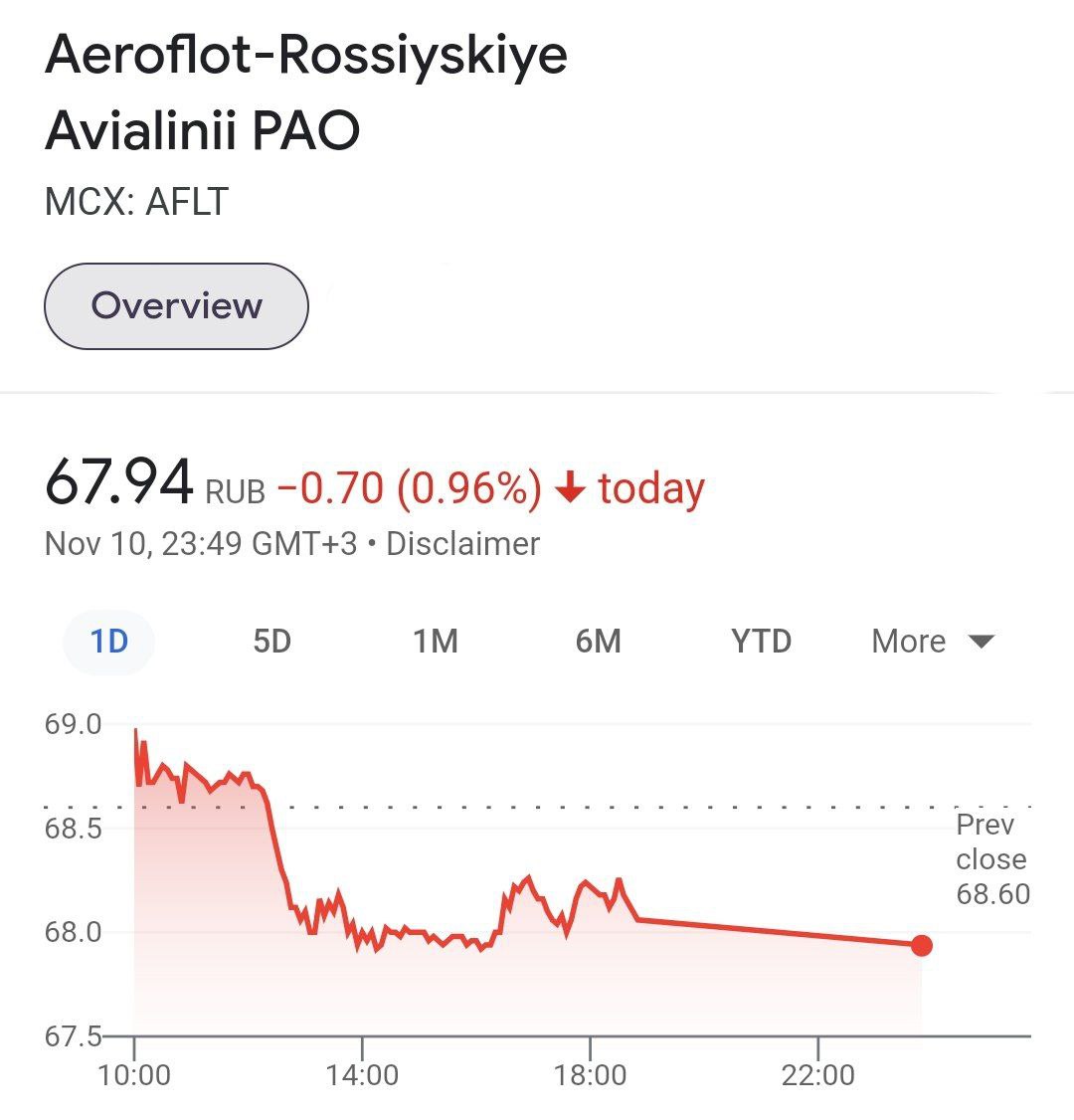 Власти Евросоюза обсуждают возможность введения санкций против «Аэрофлота» в рамках нового санкционного пакета против Белоруссии, связанного с миграционным кризисом, сообщает Bloomberg