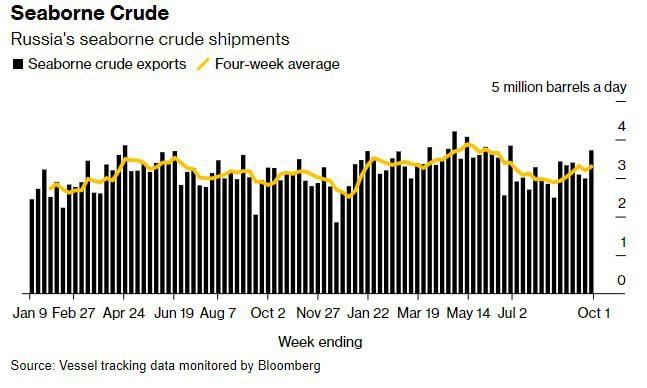 На прошлой неделе из российских портов отгружалось около 3,72 млн баррелей нефти в день, что на 24% больше, чем за предыдущую неделю