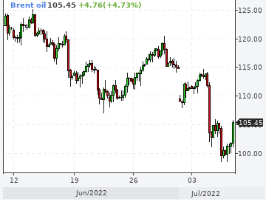 Brent отыграл часть потерь и стоит 105 долларов