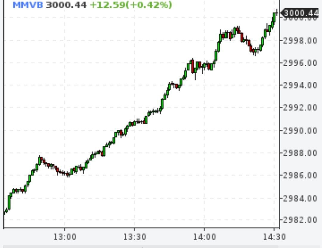 Индекс Мосбиржи достиг отметки 3000 пунктов впервые с конца февраля 2022 года