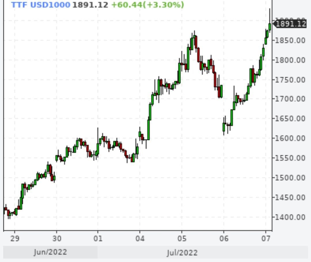 Биржевая цена газа на площадке ICE Futures превысила $1900 за 1 тыс