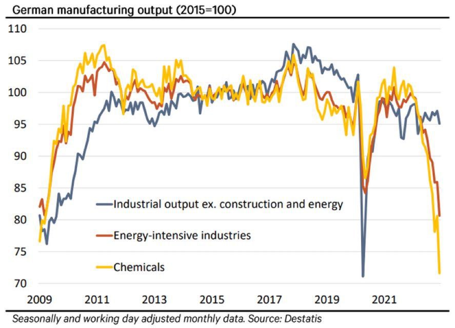 Энергоёмкие и химические производства Германии снижаются сильнее, чем во время коронавируса