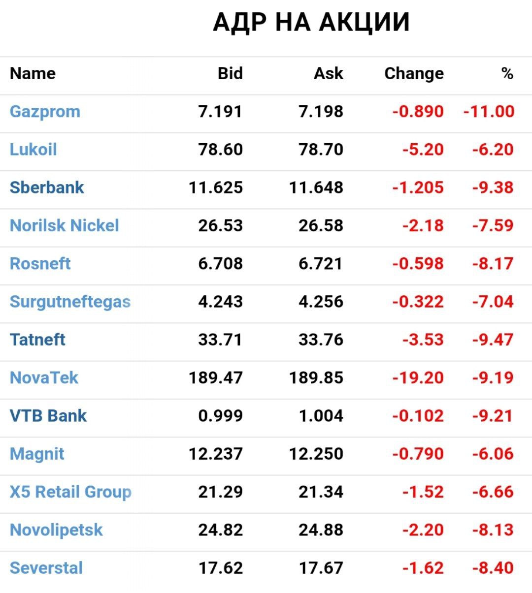 Российские акции предательски ползут вниз