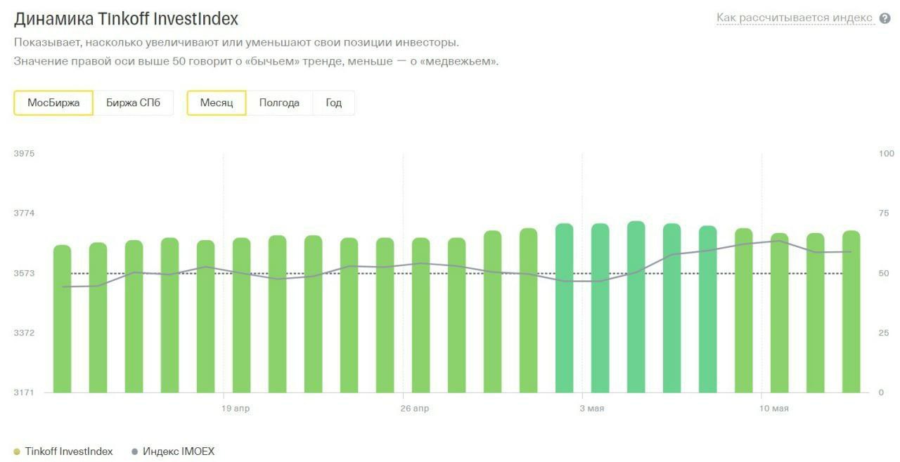 «Тинькофф» поделился данными о «Пульсе» российского инвестрынка 
«Тинькофф Инвестиции» решили поделиться информацией об активности и предпочтениях их клиентов