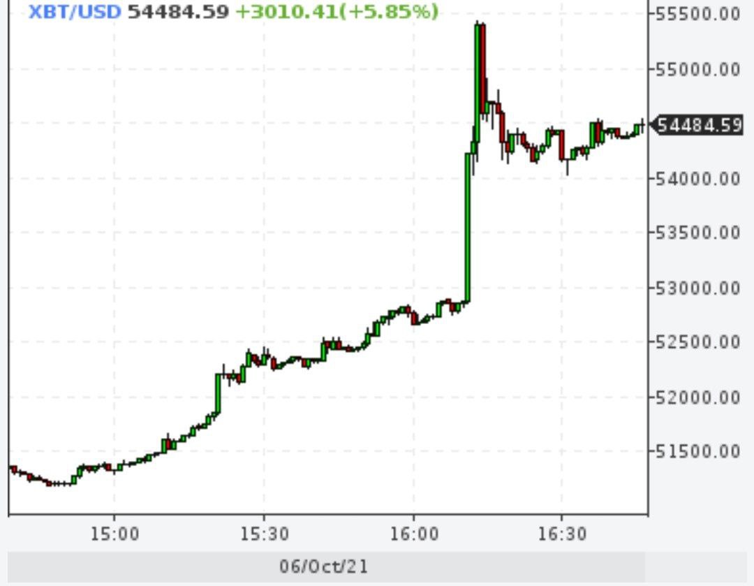 Биткойн пробил $55000