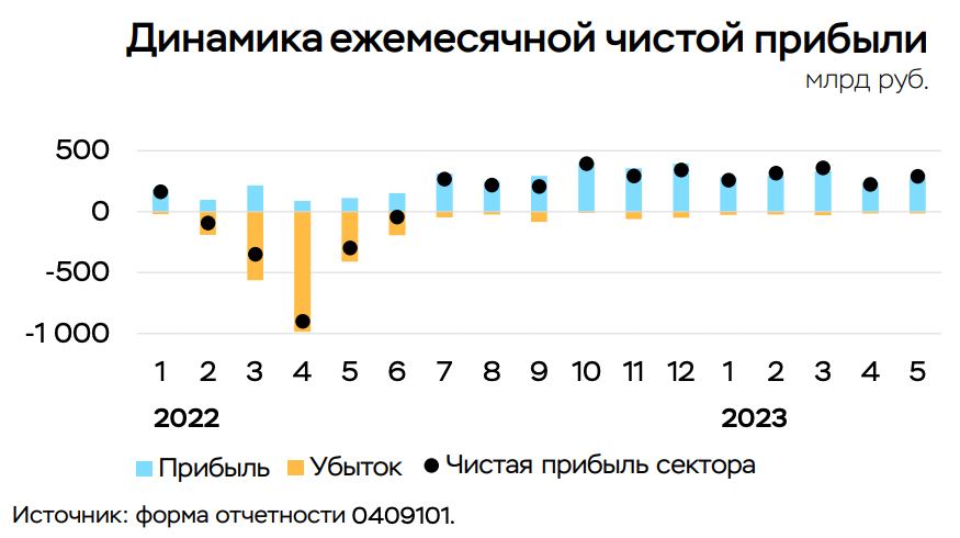 Чистая прибыль банковского сектора в мае составила 273 млрд