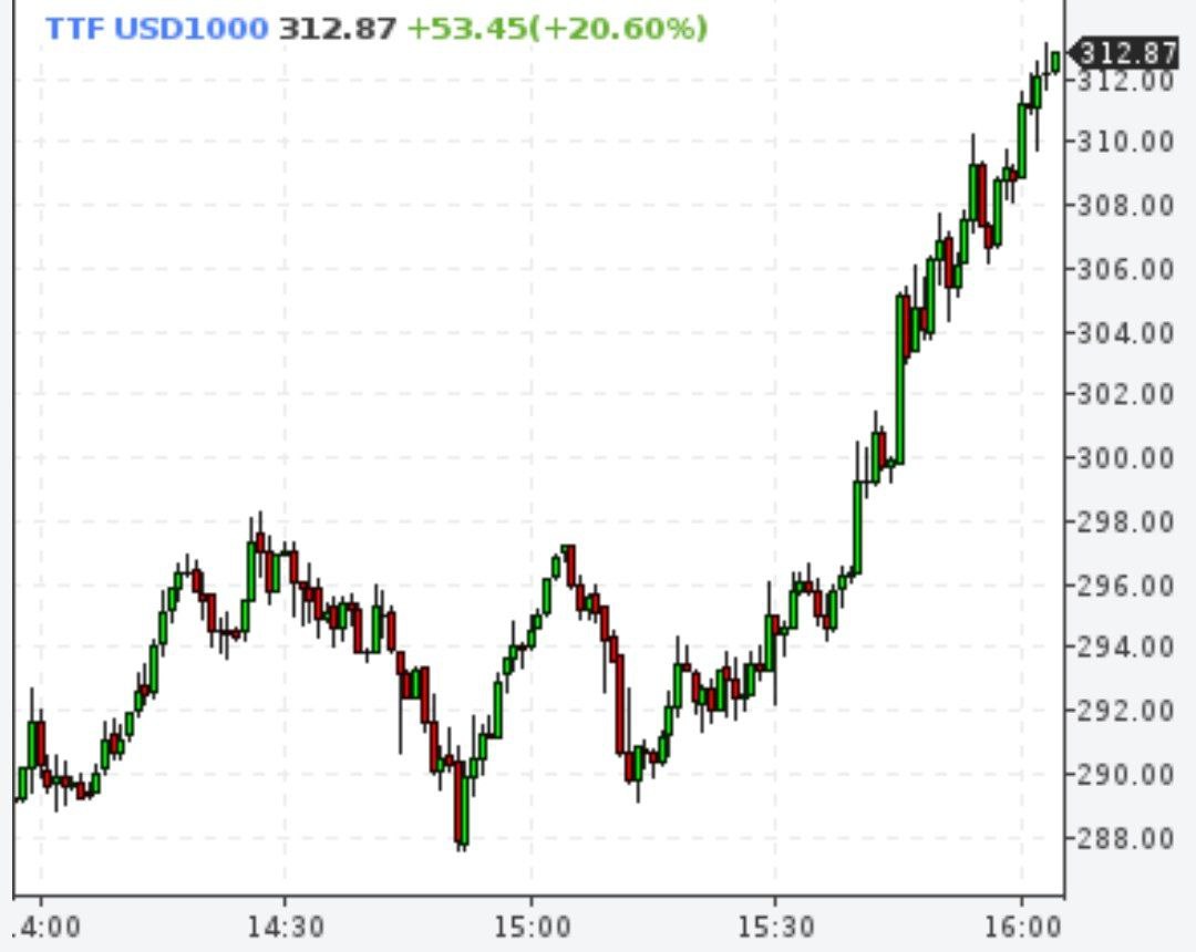 Газ выше 300 евро