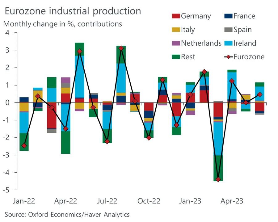 Индустриальный индекс производства Еврозоны не падает лишь за счет Ирландии
