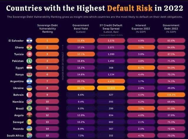 Сальвадор - первый кандидат на дефолт из-за вложений его президента в биткойны