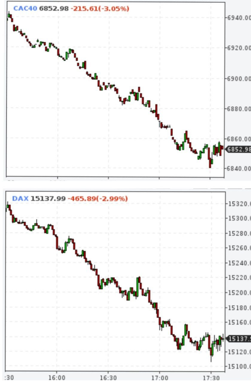 Европейские индексы Германии и Франции падают на 3% на фоне рисков войны