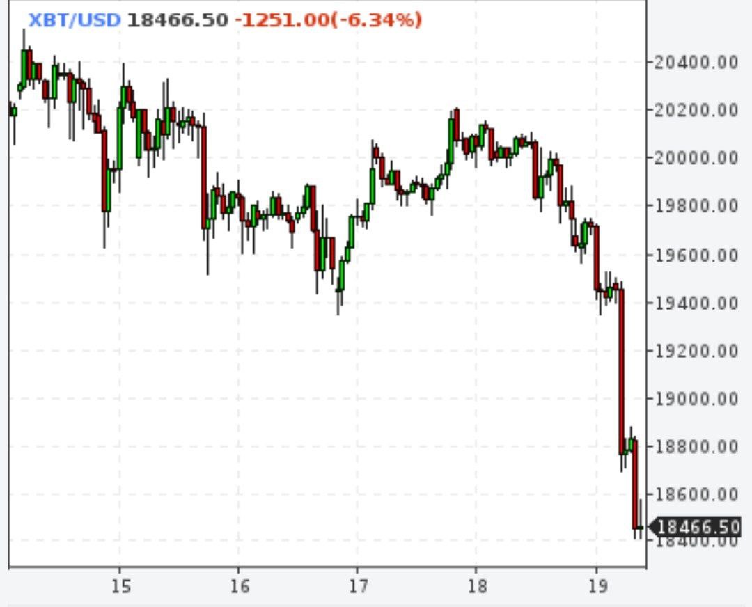 Биткоин ниже $19000