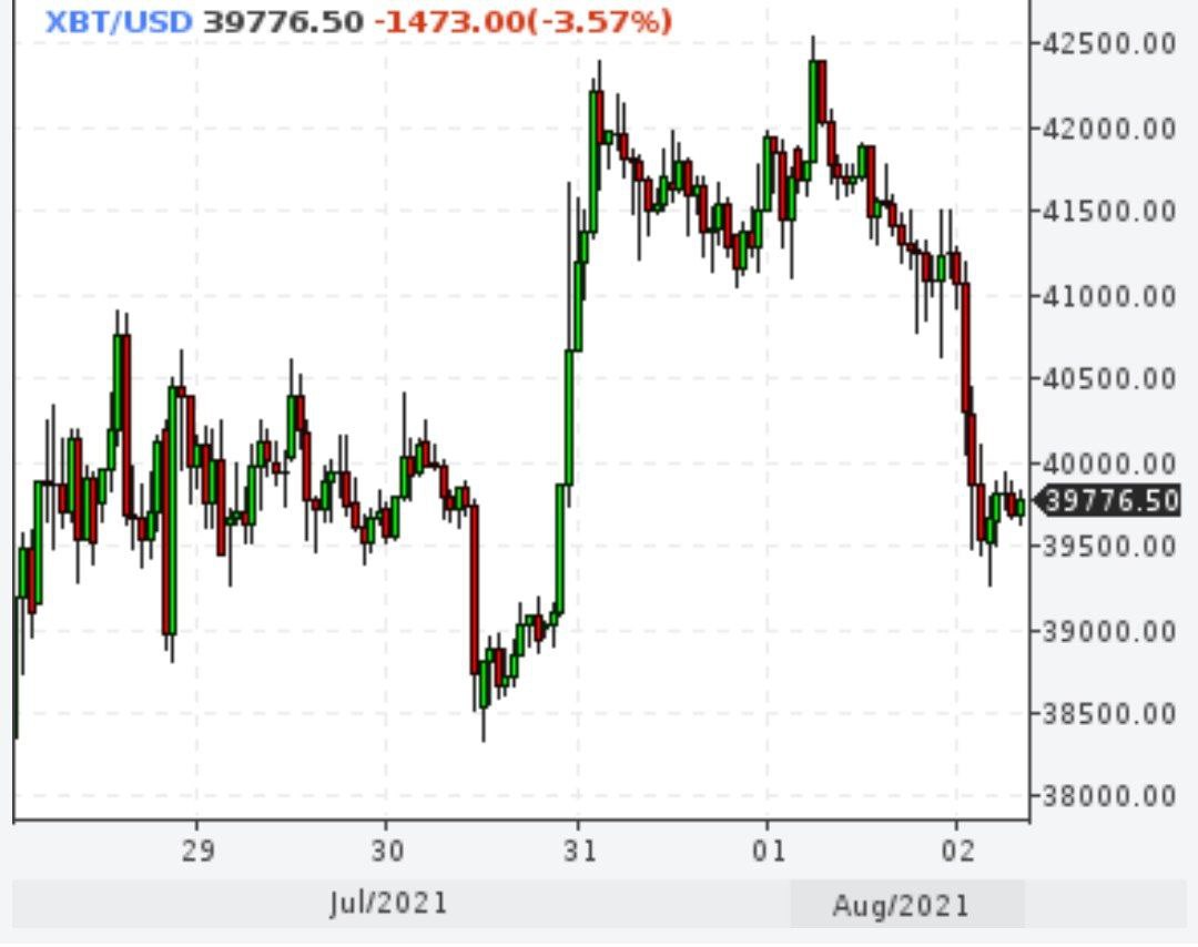 Биткойн нырнул ниже $40000