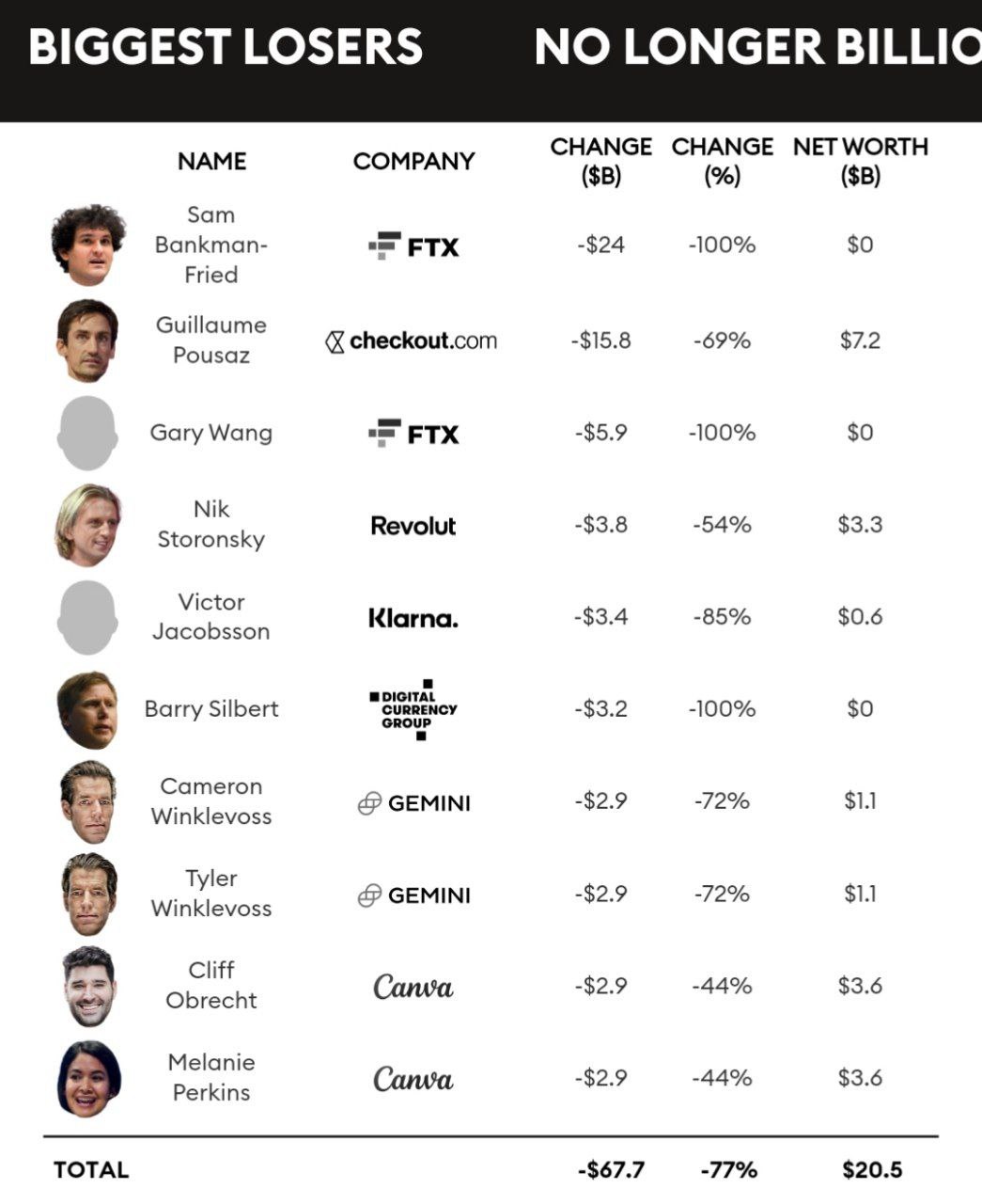 Крупнейшие потери в бизнесе миллиардеры понесли в крипте и финансах